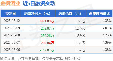 配资服务网 金枫酒业：5月12日融资买入3128.59万元，融资融券余额1.69亿元